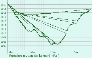 Graphe de la pression atmosphrique prvue pour Frlinghien