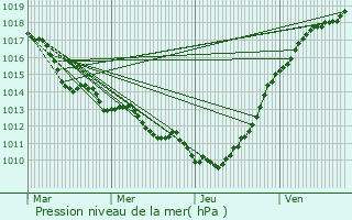 Graphe de la pression atmosphrique prvue pour Le Grand-Quevilly