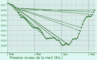 Graphe de la pression atmosphrique prvue pour Yvetot