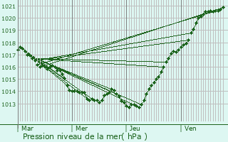 Graphe de la pression atmosphrique prvue pour Bonnemain