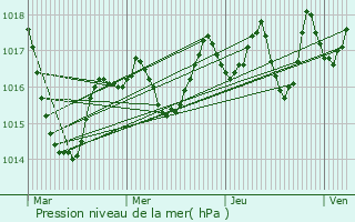 Graphe de la pression atmosphrique prvue pour Auriac-l