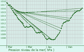 Graphe de la pression atmosphrique prvue pour Carvin
