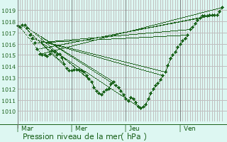 Graphe de la pression atmosphrique prvue pour Mlicourt