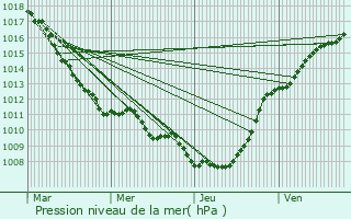 Graphe de la pression atmosphrique prvue pour Billy-Montigny