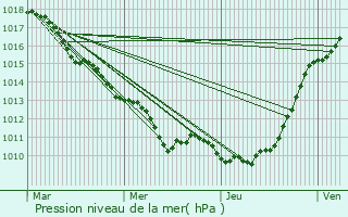 Graphe de la pression atmosphrique prvue pour Saint-Georges-du-Vivre