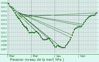 Graphe de la pression atmosphrique prvue pour Cappelle-en-Pvle