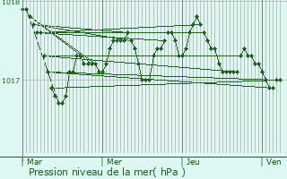 Graphe de la pression atmosphrique prvue pour Copenhagen