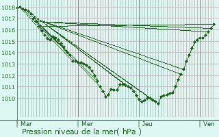 Graphe de la pression atmosphrique prvue pour Bazoques