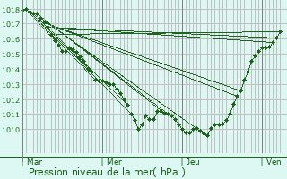 Graphe de la pression atmosphrique prvue pour Le Theil-Nolent