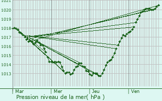 Graphe de la pression atmosphrique prvue pour Saint-Ouen-des-Alleux