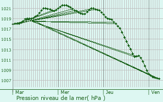 Graphe de la pression atmosphrique prvue pour Lindebeuf