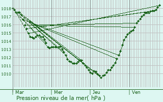 Graphe de la pression atmosphrique prvue pour couis