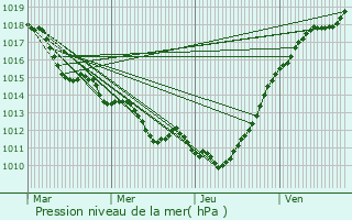 Graphe de la pression atmosphrique prvue pour Saint-Sbastien-de-Morsent