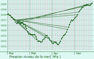 Graphe de la pression atmosphrique prvue pour Le Loroux