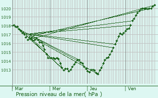 Graphe de la pression atmosphrique prvue pour Saint-Sauveur-des-Landes