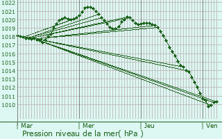 Graphe de la pression atmosphrique prvue pour Villiers-Saint-Georges