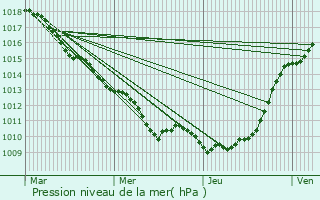 Graphe de la pression atmosphrique prvue pour Petit-Couronne