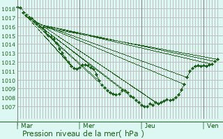 Graphe de la pression atmosphrique prvue pour Flines-Lez-Raches