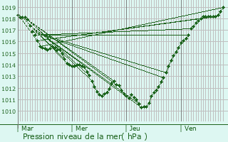 Graphe de la pression atmosphrique prvue pour Bourth