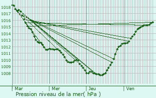 Graphe de la pression atmosphrique prvue pour Estrun