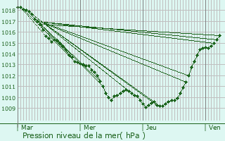 Graphe de la pression atmosphrique prvue pour Alizay