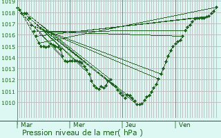 Graphe de la pression atmosphrique prvue pour Pacy-sur-Eure