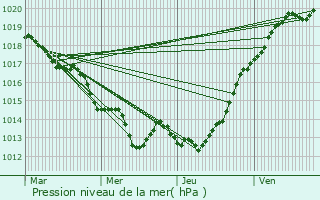 Graphe de la pression atmosphrique prvue pour Saint-Germain-le-Guillaume