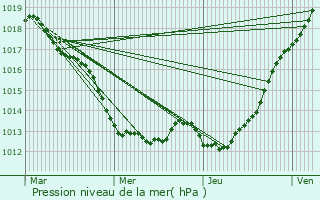 Graphe de la pression atmosphrique prvue pour Longaulnay
