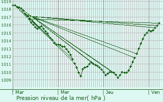 Graphe de la pression atmosphrique prvue pour Romilly-la-Puthenaye