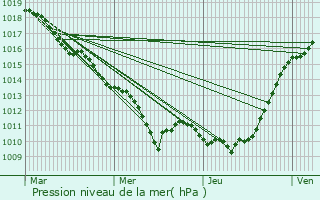 Graphe de la pression atmosphrique prvue pour Thevray