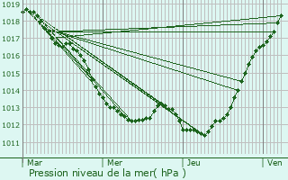 Graphe de la pression atmosphrique prvue pour Villame