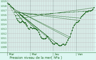 Graphe de la pression atmosphrique prvue pour Rochy-Cond