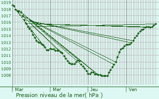 Graphe de la pression atmosphrique prvue pour Fontaine-au-Pire