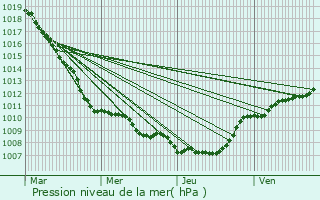 Graphe de la pression atmosphrique prvue pour Hoegaarden