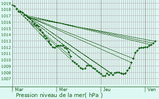 Graphe de la pression atmosphrique prvue pour Masnires