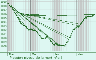 Graphe de la pression atmosphrique prvue pour Malincourt