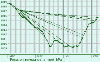 Graphe de la pression atmosphrique prvue pour Port-Mort