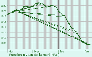 Graphe de la pression atmosphrique prvue pour Yquelon