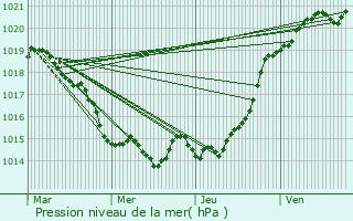 Graphe de la pression atmosphrique prvue pour Grand-Champ