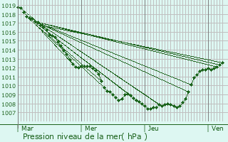 Graphe de la pression atmosphrique prvue pour Beauvois-en-Cambrsis