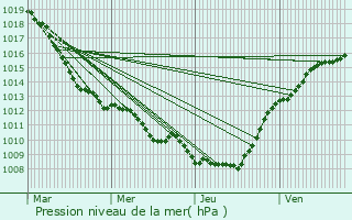 Graphe de la pression atmosphrique prvue pour Montbrehain