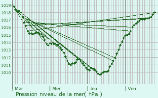 Graphe de la pression atmosphrique prvue pour Juziers