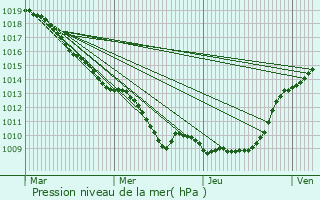 Graphe de la pression atmosphrique prvue pour Villers-Saint-Spulcre