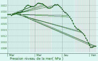 Graphe de la pression atmosphrique prvue pour Parc