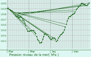 Graphe de la pression atmosphrique prvue pour Forges-la-Fort