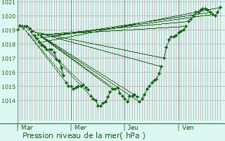 Graphe de la pression atmosphrique prvue pour Questembert