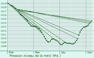 Graphe de la pression atmosphrique prvue pour Ravenel