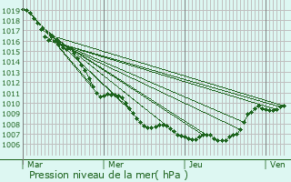 Graphe de la pression atmosphrique prvue pour Herk-de-Stad