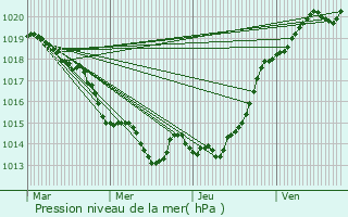 Graphe de la pression atmosphrique prvue pour Grand-Fougeray