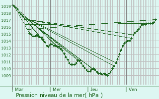Graphe de la pression atmosphrique prvue pour Bazicourt